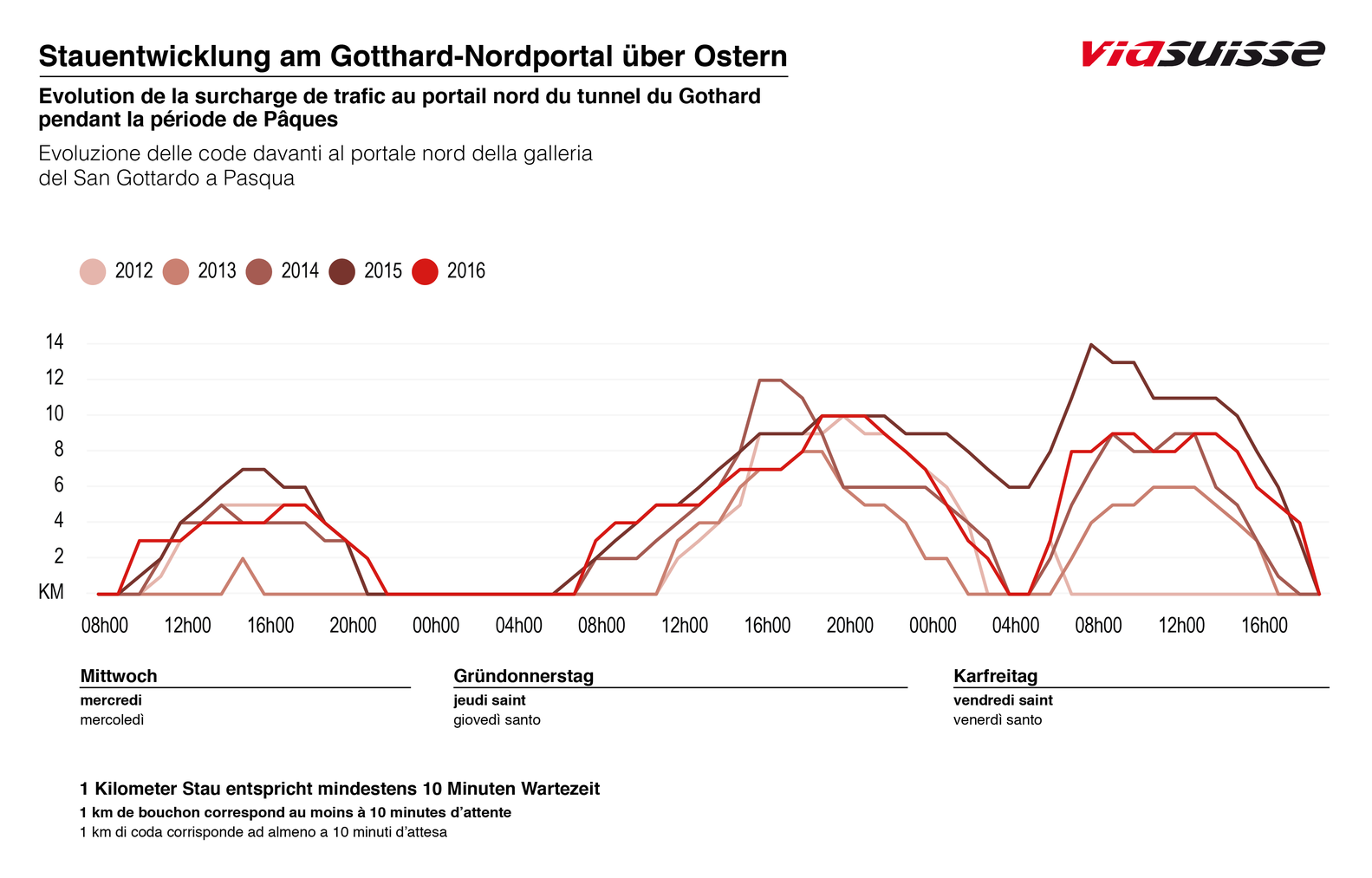 So staute es in den letzten Jahren über Ostern vor dem Gotthardtunnel.