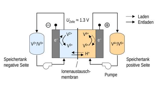 So funktioniert eine Vanadium-Redox-Flow-Batterie