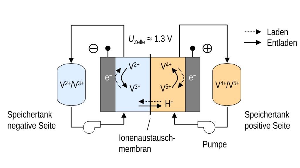 Das Funktionsprinzip der Vanadium-Redox-Flow-Batterie basiert auf Vanadium-Ionen in vier Oxidationsstufen in einer Elektrolyt-Lösung (verdünnte Schwefelsäure).