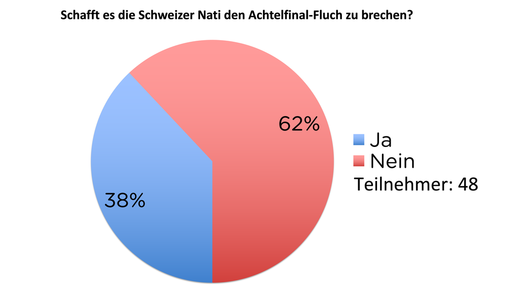 Ergebnisse der TED-Umfrage