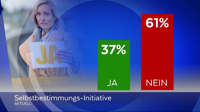 Umfragenresultate zu Abstimmungen