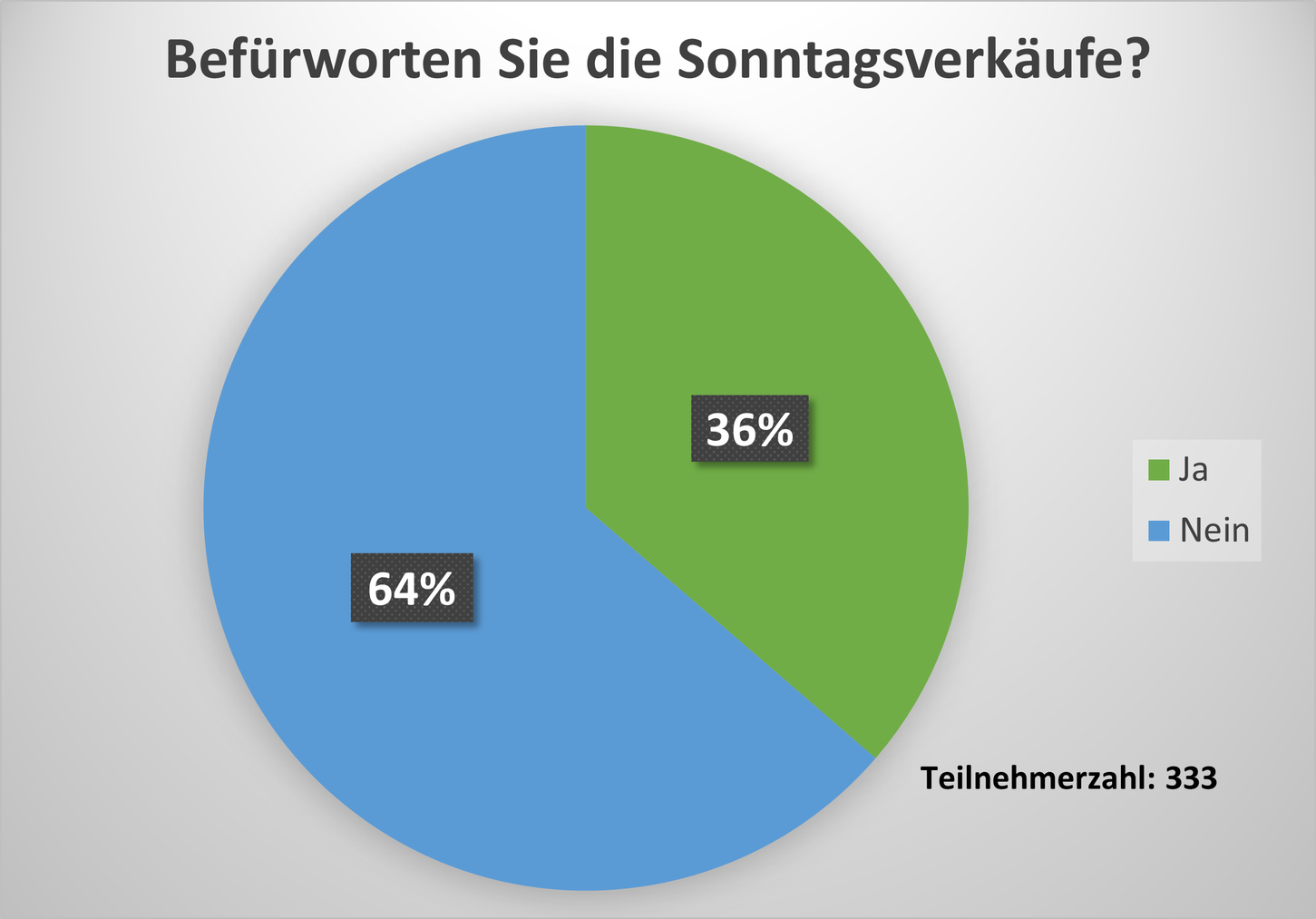 Ergebnisse der TED-Umfrage