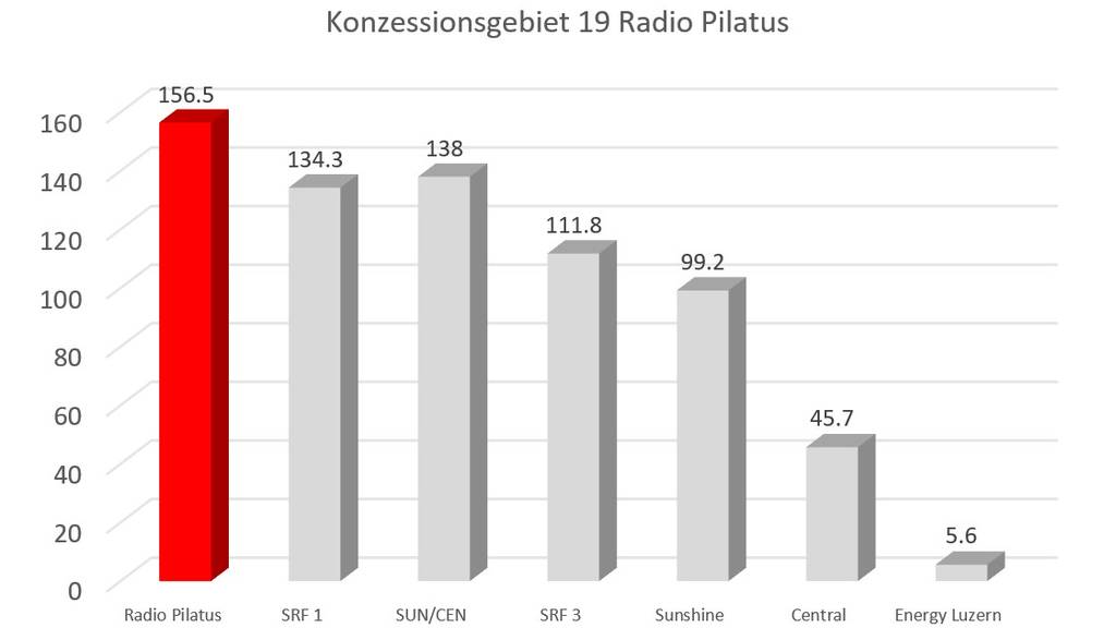 KG19 Radio Pilatus
