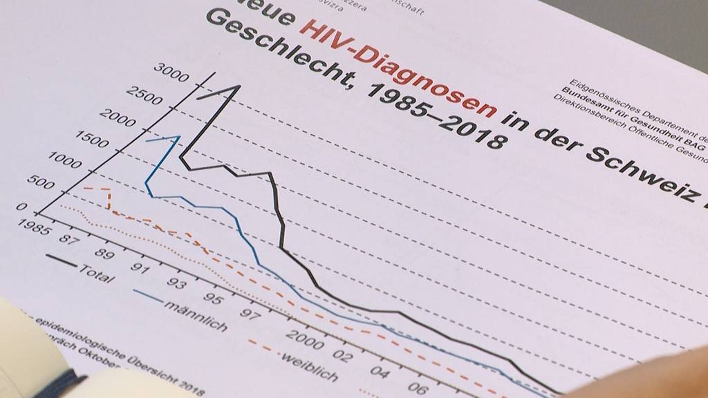 HIV-Diagnosen in der Schweiz auf historischem Tiefstand