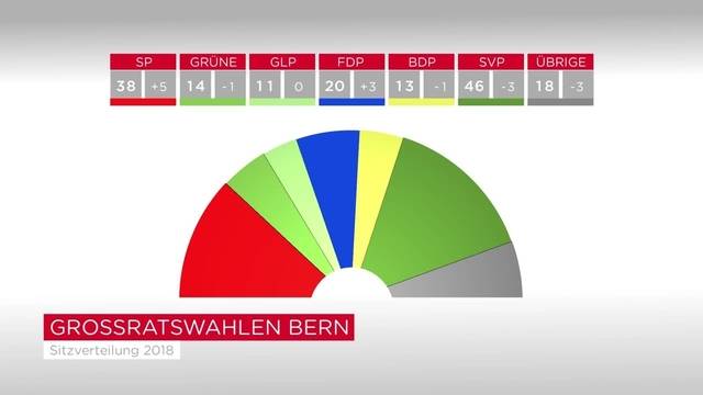 Vatter: „Die Sitzverteilung ist stabil geblieben!“