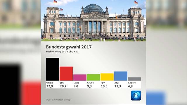 Angela Merkel gewinnt Bundestagswahlen