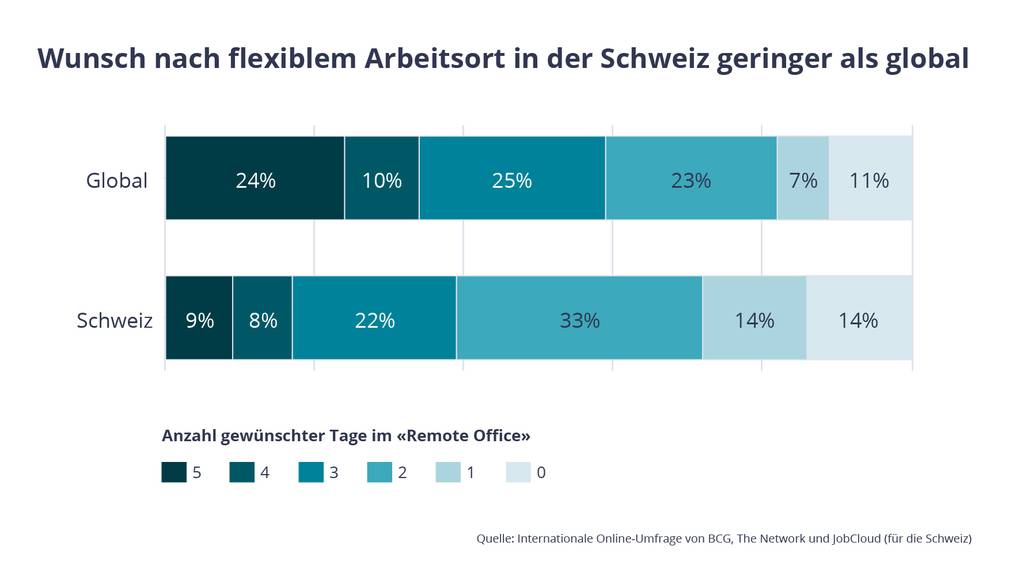 Wunsch nach flexiblem Arbeitsort in der Schweiz geringer als global