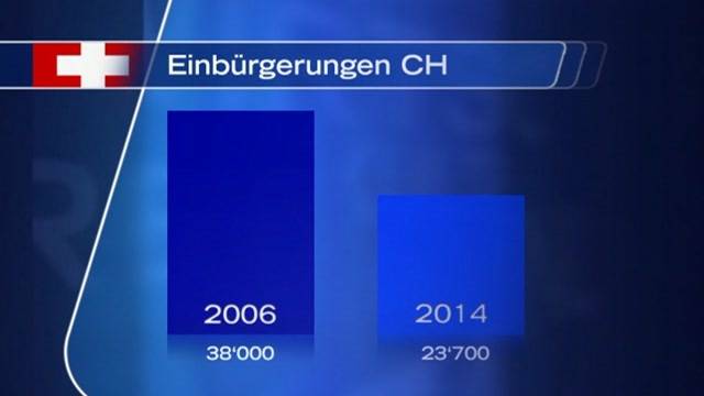 Weniger Einbürgerungen in der Schweiz