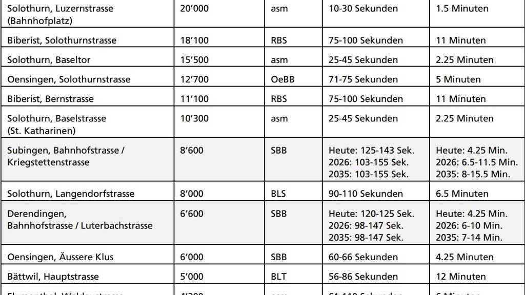 Statistik der Bahnübergänge im Kanton Solothurn.
