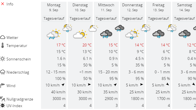 Temperaturen im Aargau