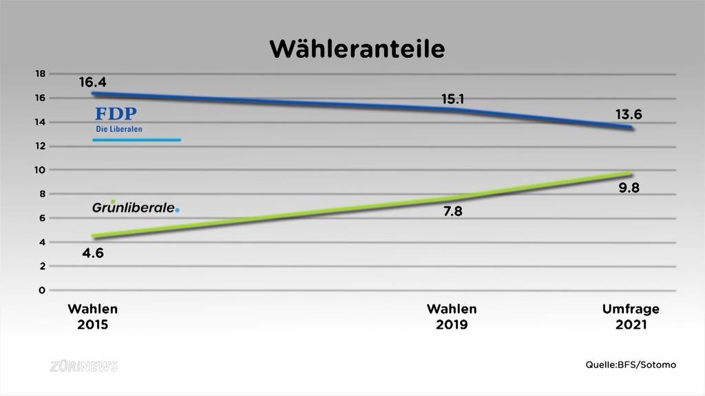 FDP verliert Wähler an GLP: Freisinnige schalten in den Angriffsmodus