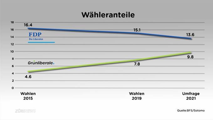 FDP verliert Wähler an GLP: Freisinnige schalten in den Angriffsmodus