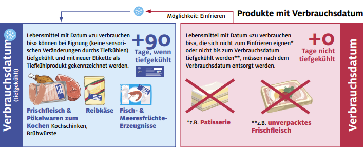 Produkte mit Verbrauchsdatum schnell einfrieren.