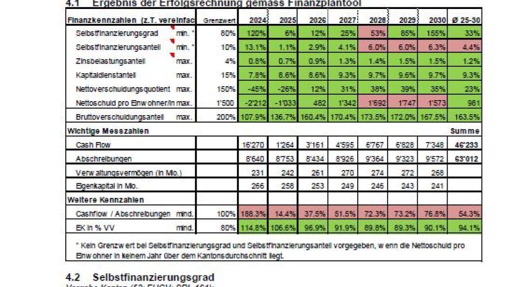 Horw LU budgetiert weiterhin rote Zahlen