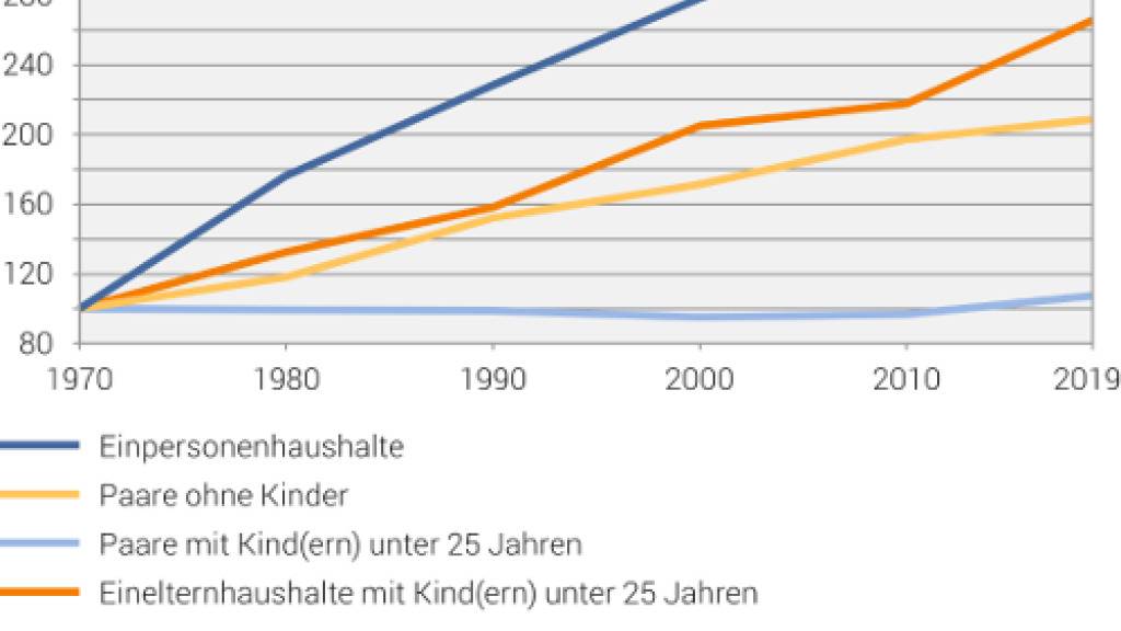 Der Singlehaushalt ist in der Schweiz mit Abstand die häufigste Wohnform. Der Einelternhaushalt ist die Wohnform, die in den letzten zehn Jahren den stärksten Anstieg verzeichnete (Grafik Bundesamt für Statistik)