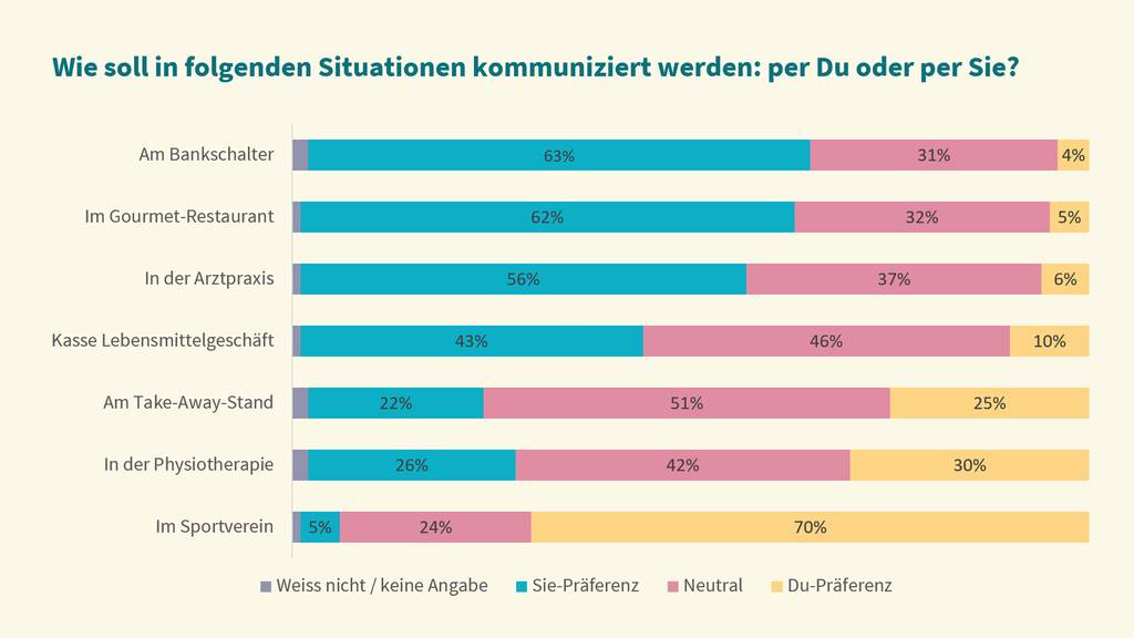 Wie soll in diesen Situationen kommuniziert werden: per Du oder per Sie?