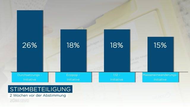 Hohe Stimmbeteiligung