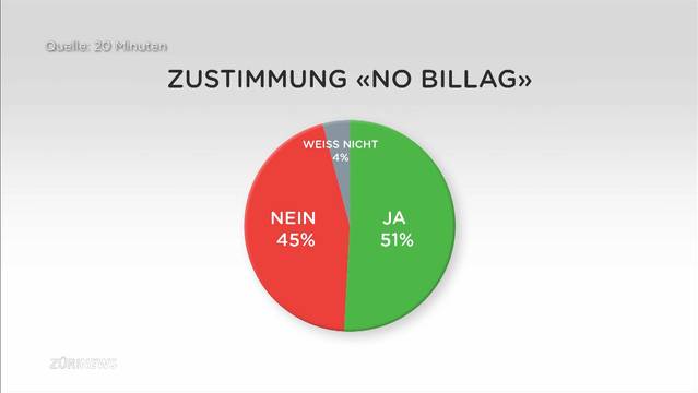 Befürworter der No-Billag in Führung