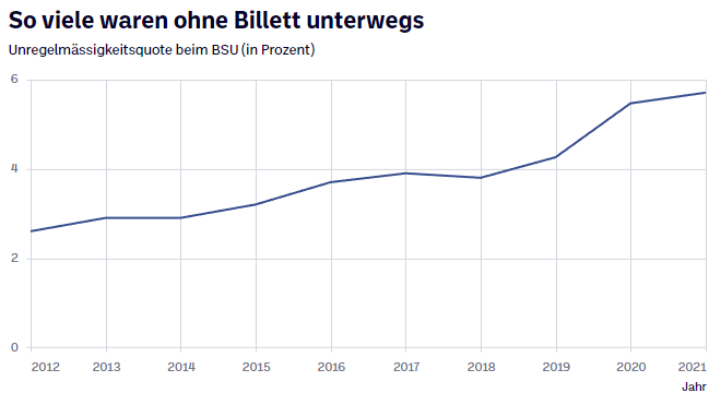 Quelle: Busbetrieb Solothurn und Umgebung (BSU)