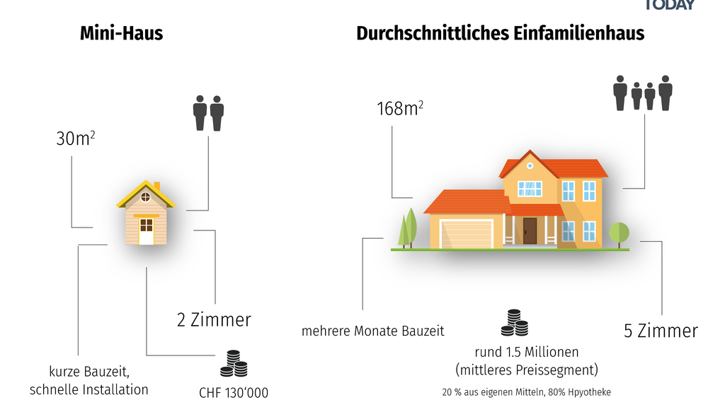 Mini-Haus vs. durchschnittliches Einfamilienhaus