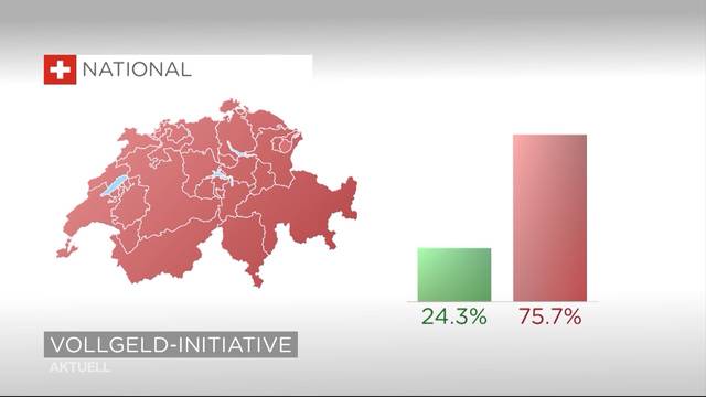 Vollgeldinitiative wird deutlich abgelehnt