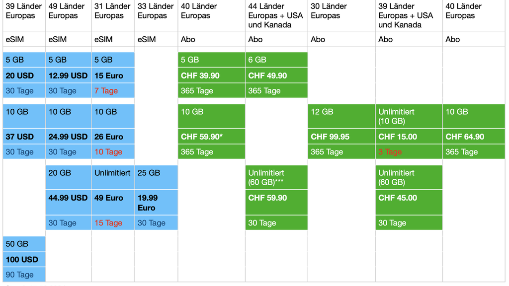 Die Tabelle zeigt die Preise und Gültigkeit von Datenpaketen ab 5 GB in Europa.