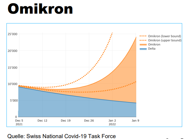 Omikron als dominante Variante.