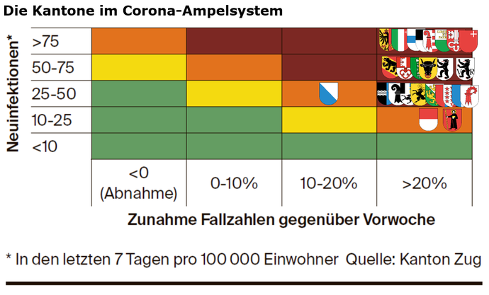 It is tightening for the canton's coat of arms in the red zone.  Data as of October 9