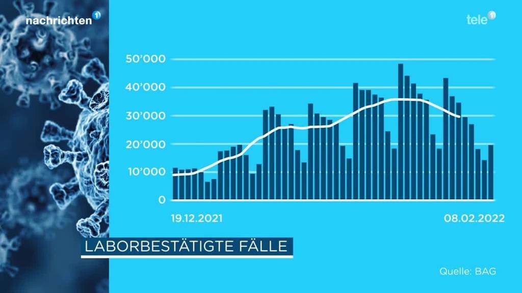 Omikron-Welle sei gebrochen, sagen Experten des Bundes