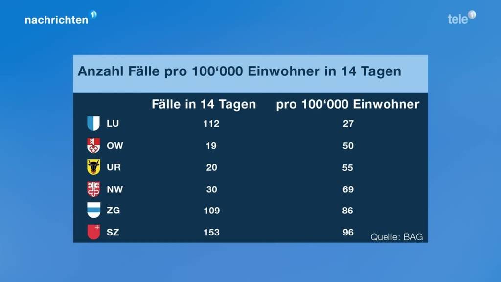 Corona-Situation in Zentralschweiz