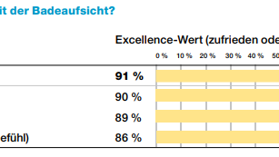 Bewertung der Badeaufsicht