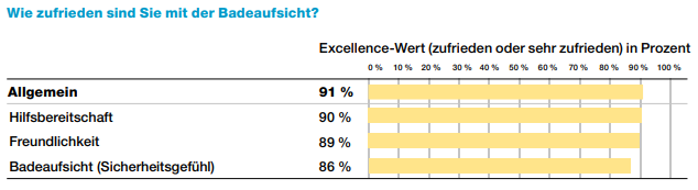 Bewertung der Badeaufsicht