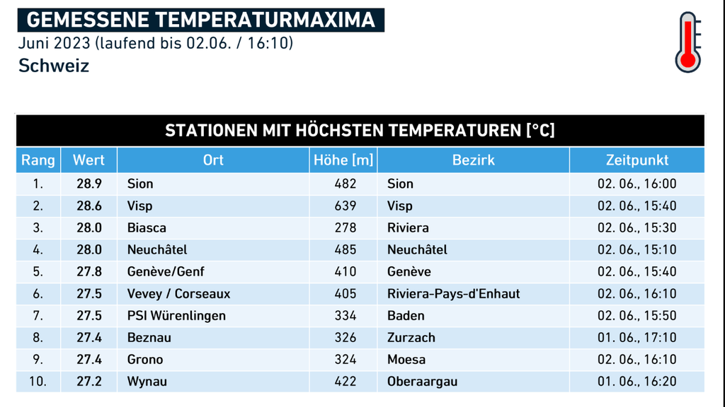 gemessene Temperaturen Schweiz