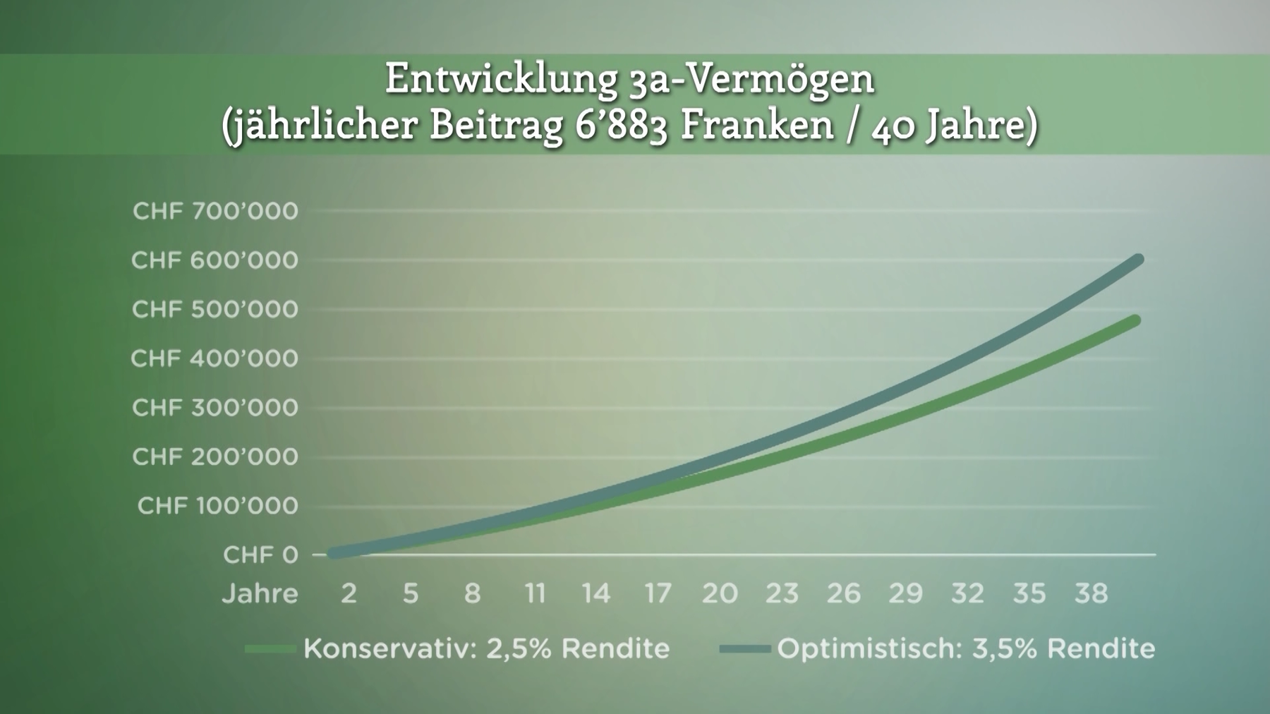 Altersvorsorge in Säule 3a