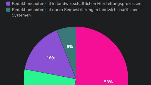 Grafik Reduktion Watson