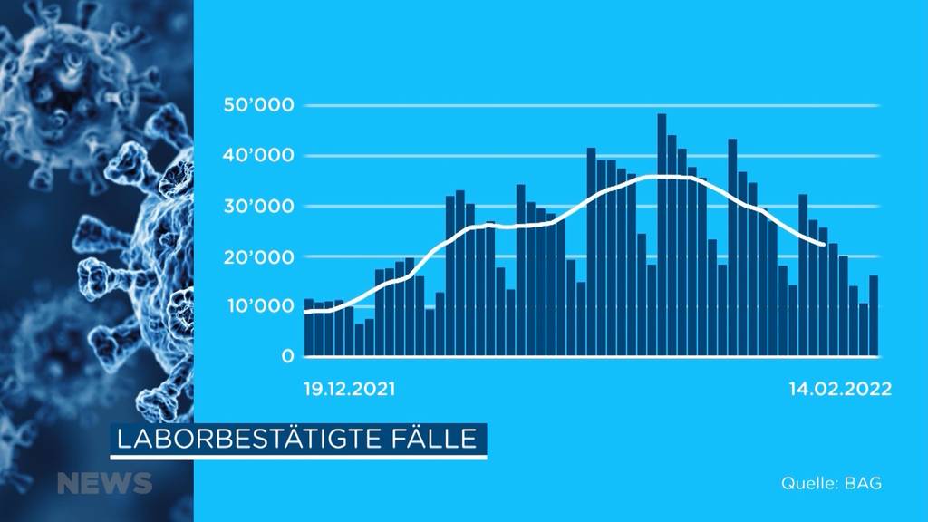 Bundesratsvorschau: Fallen jetzt alle Massnahmen?