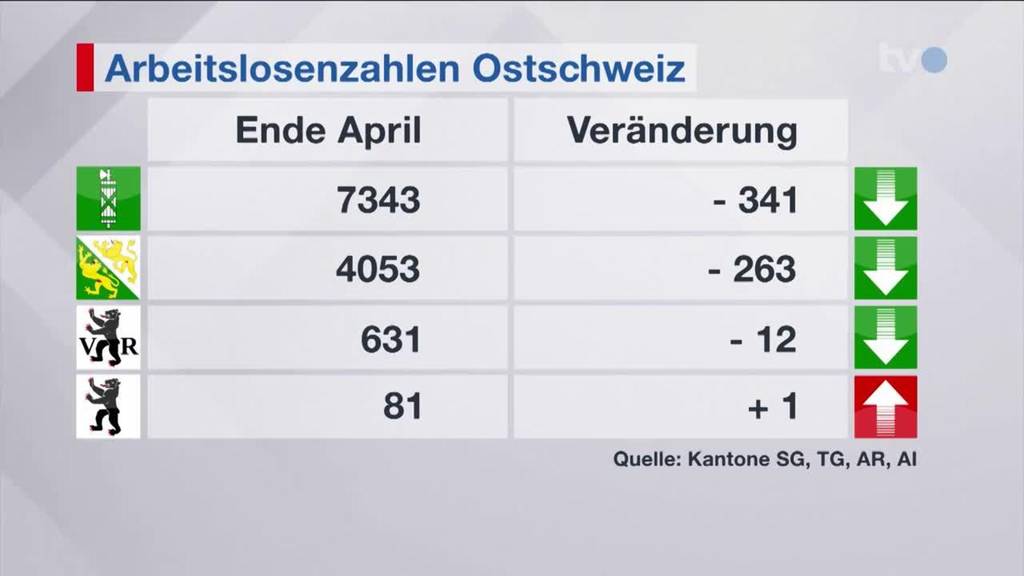 Arbeitsmarkt: Situation in der Ostschweiz entspannt sich