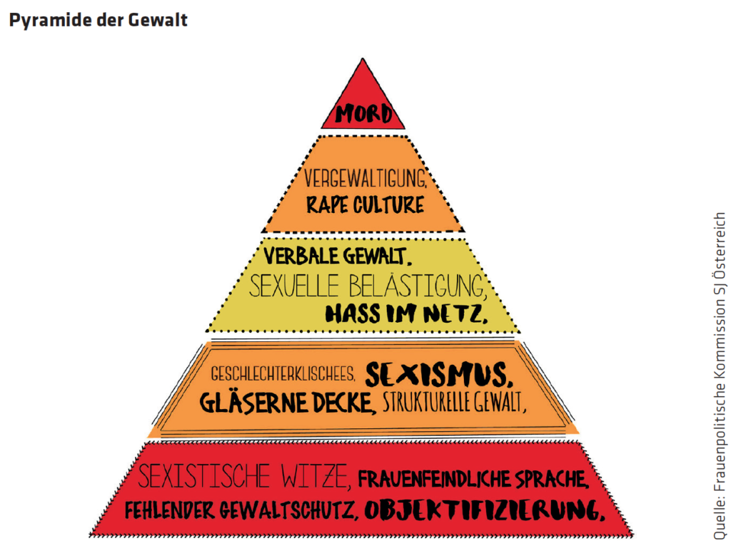 Pyramide der (sexuellen) Gewalt