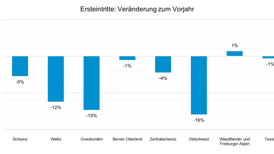 Ersteintritte – Veränderungen zum Vorjahr, kumulierte Werte von Saisonbeginn bis 31. Juli 2024.