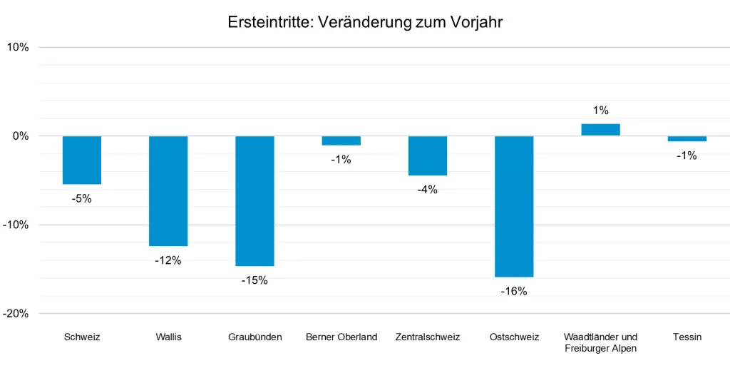 Ersteintritte – Veränderungen zum Vorjahr, kumulierte Werte von Saisonbeginn bis 31. Juli 2024.