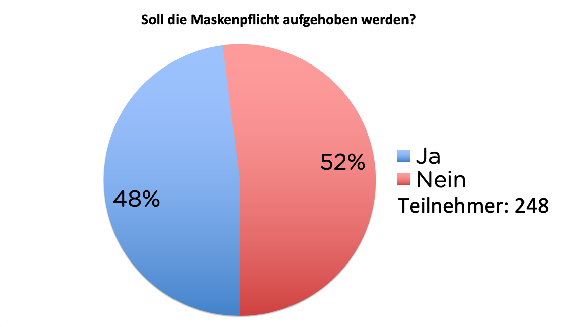 Maskenpflicht-Umfrage