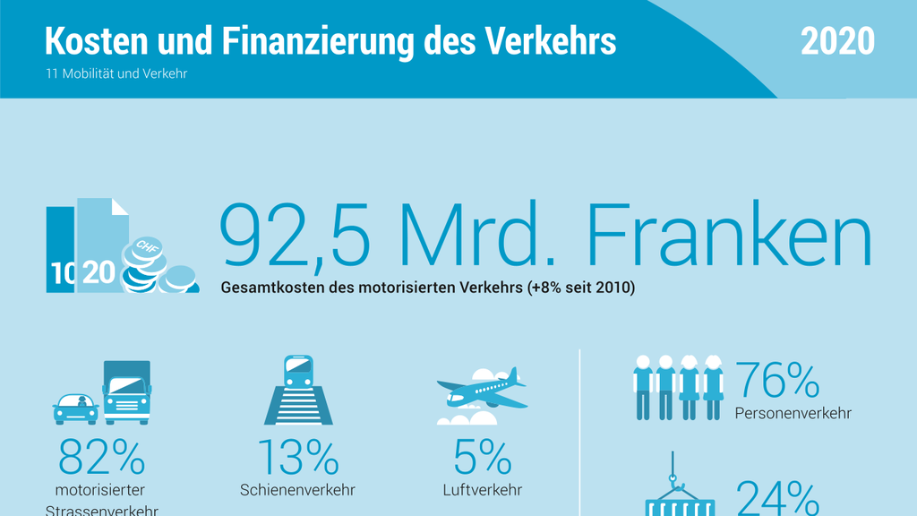Kosten und Finanzierung des Verkehrs in der Schweiz:
