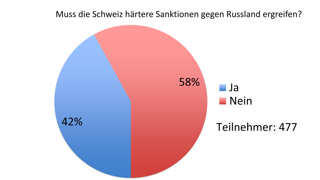 Ergebnisse der TED-Umfrage