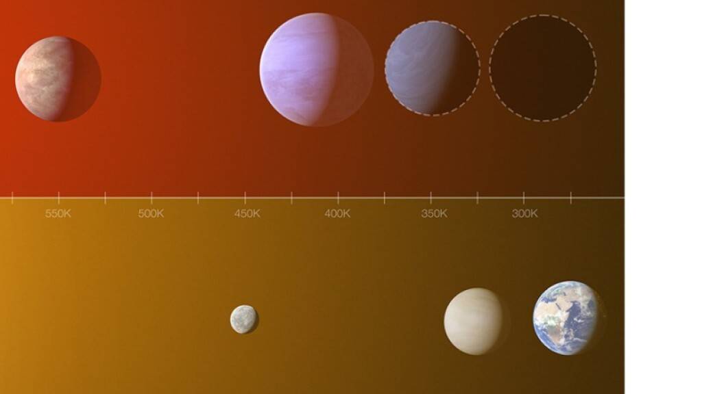 Vergleich zwischen dem Exoplanetensystem L 98-59 (oben) und einem Teil des inneren Sonnensystems (Merkur, Venus und Erde). Die Entfernungen sind nicht massstabsgetreu. Das Diagramm wurde so skaliert, dass es der bewohnbaren Zone des Sonnensystems und L 98-59 entspricht (UNIGE).
