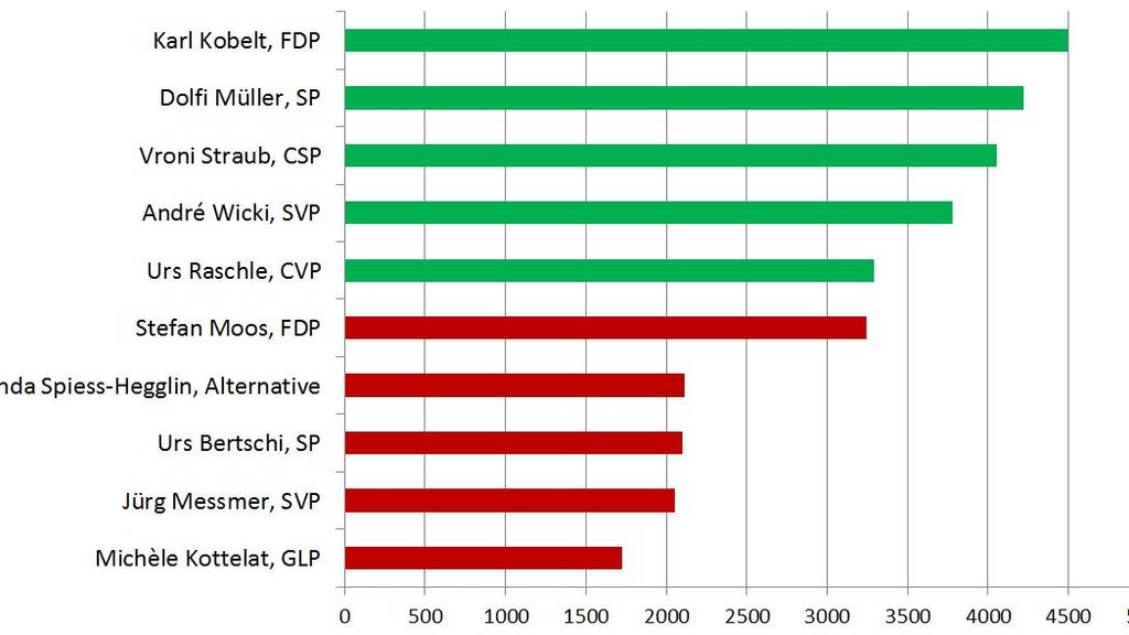 Die Wahlresultate der Zuger Stadtregierung