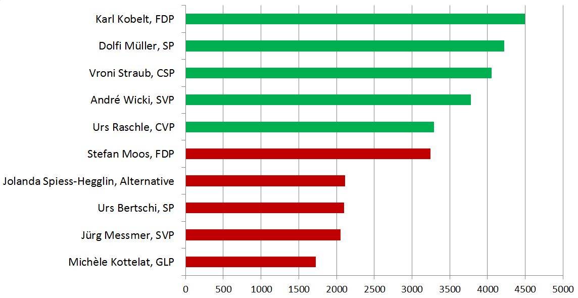 Die Wahlresultate der Zuger Stadtregierung