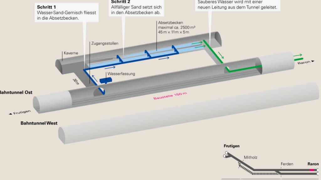 Grafik zum geplanten Bau der Kaverne im Lötschberg-Basistunnel, mit der künftige Sand- und Wassereintritte verhindert werden sollen.