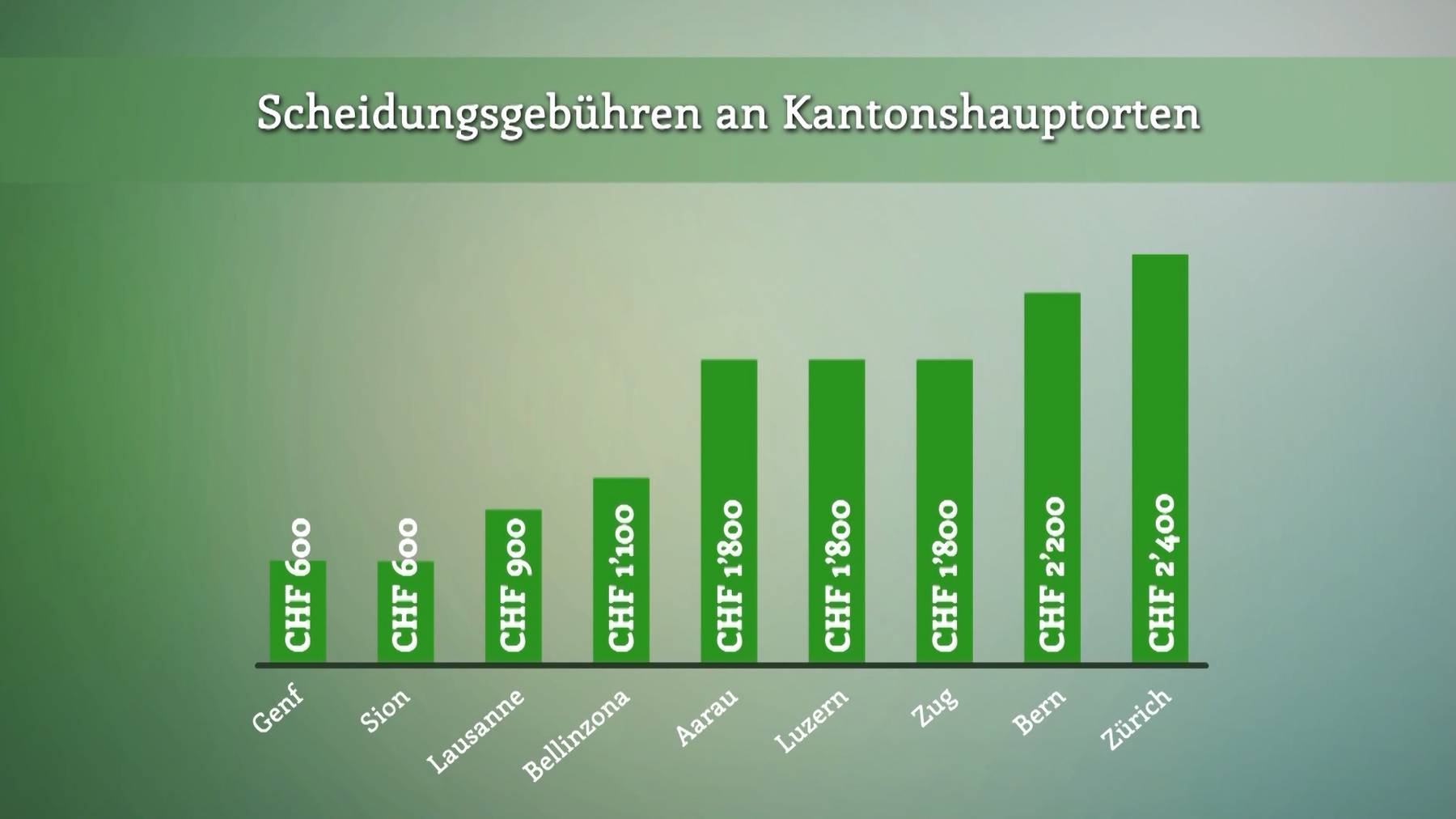 Scheidungsgebühren