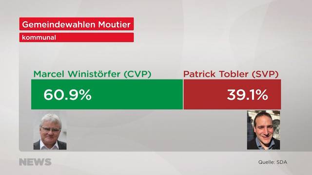 In Moutier bleibt alles beim Alten