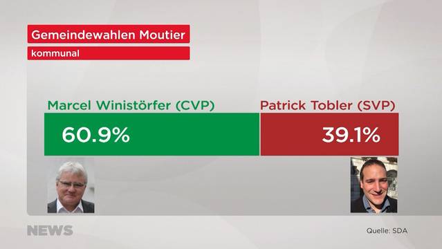 In Moutier bleibt alles beim Alten